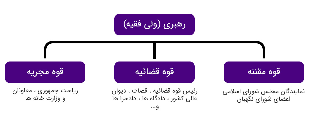 مطالعات نهم : سوالات متن درس بیست و یکم (نهاد حکومت) 1 مطالعات نهم : سوالات متن درس بیست و یکم (نهاد حکومت) motaleat9 l21 a25