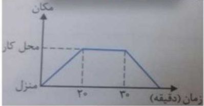 علوم نهم : سوالات متن درس چهارم (حرکت چیست) 2 علوم نهم : سوالات متن درس چهارم (حرکت چیست) oloum9 l4 a9 a